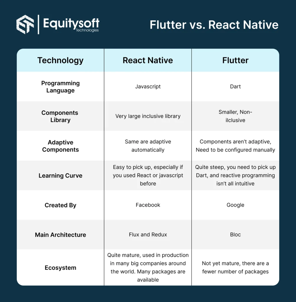 Blog flutter vs react