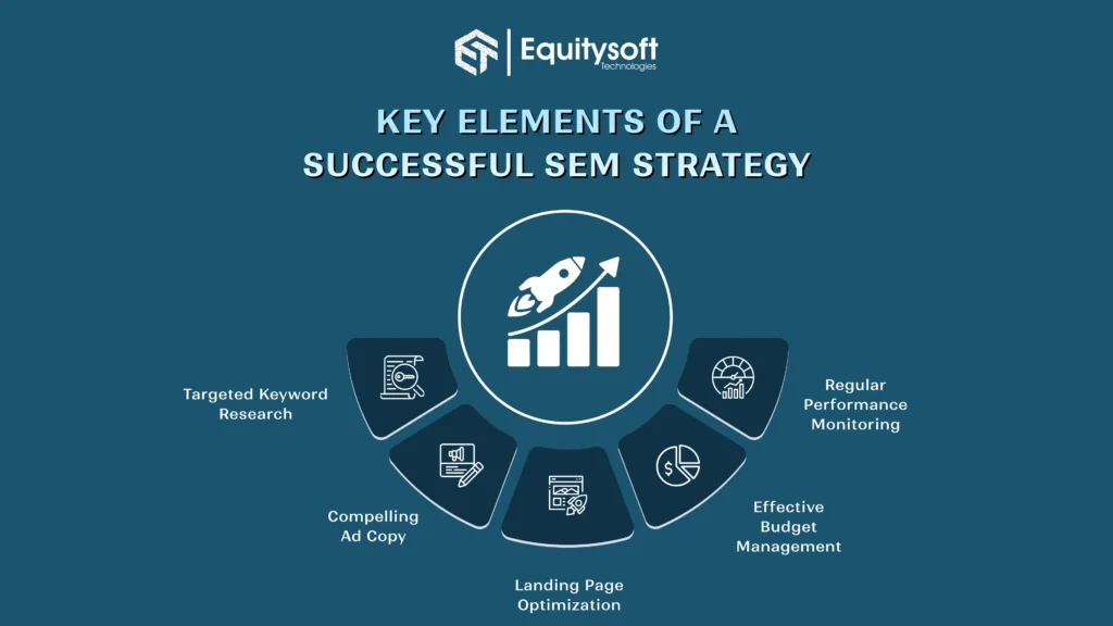 Blog SEM Strategy